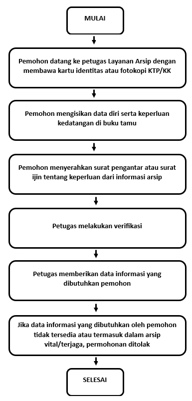 Pelayanan Informasi Arsip Dinas Perpustakaan Dan Kearsipan