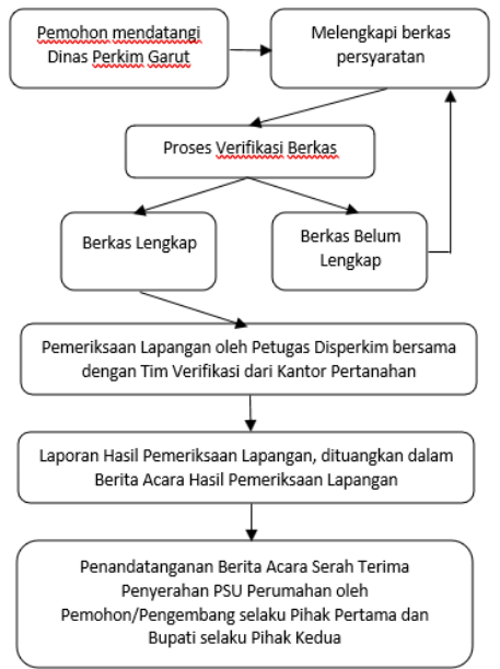 Standar Pelayanan Penyerahan PSU Perumahan Kepada Pemerintah Daerah ...