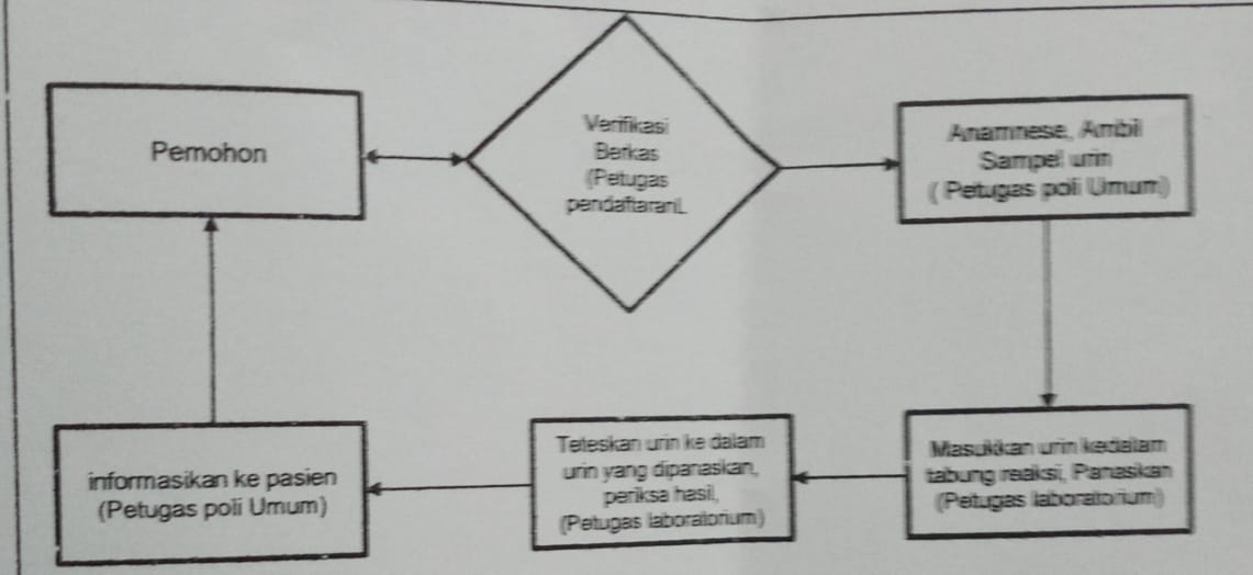 Pemeriksaan Protein Urin Puskesmas Laut Tador