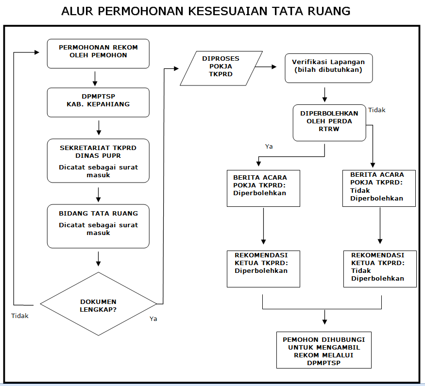 Rekomendasi Kesesuaian Tata Ruang Dinas Pekerjaan Umum Dan Penataan Ruang