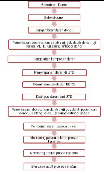 Pelayanan Tranfusi Darah RSD Idaman Kota Banjarbaru