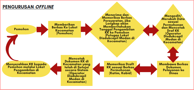 Penerbitan Kartu Keluarga Kk Karena Perubahan Data Di Kecamatan