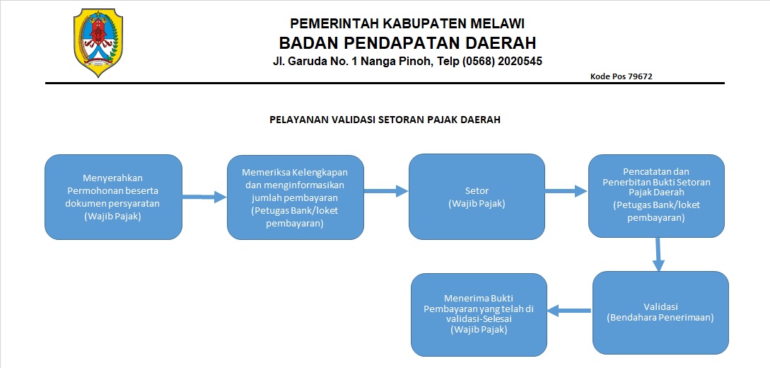 Pelayanan Validasi Setoran Pajak Daerah - Badan Pendapatan Daerah