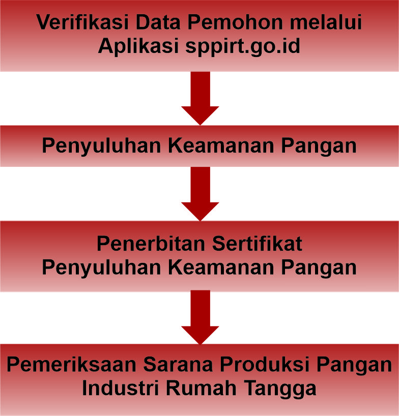 Pelayanan Sertifikasi Pemenuhan Komitmen Produksi Pangan Olahan