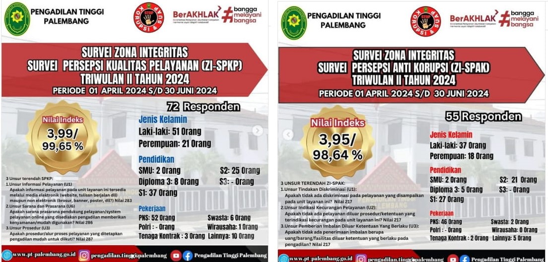 HASIL SURVEI ZONA INTEGRITAS SURVEI PERSEPSI KUALITAS PELAYANAN (SPKP ...