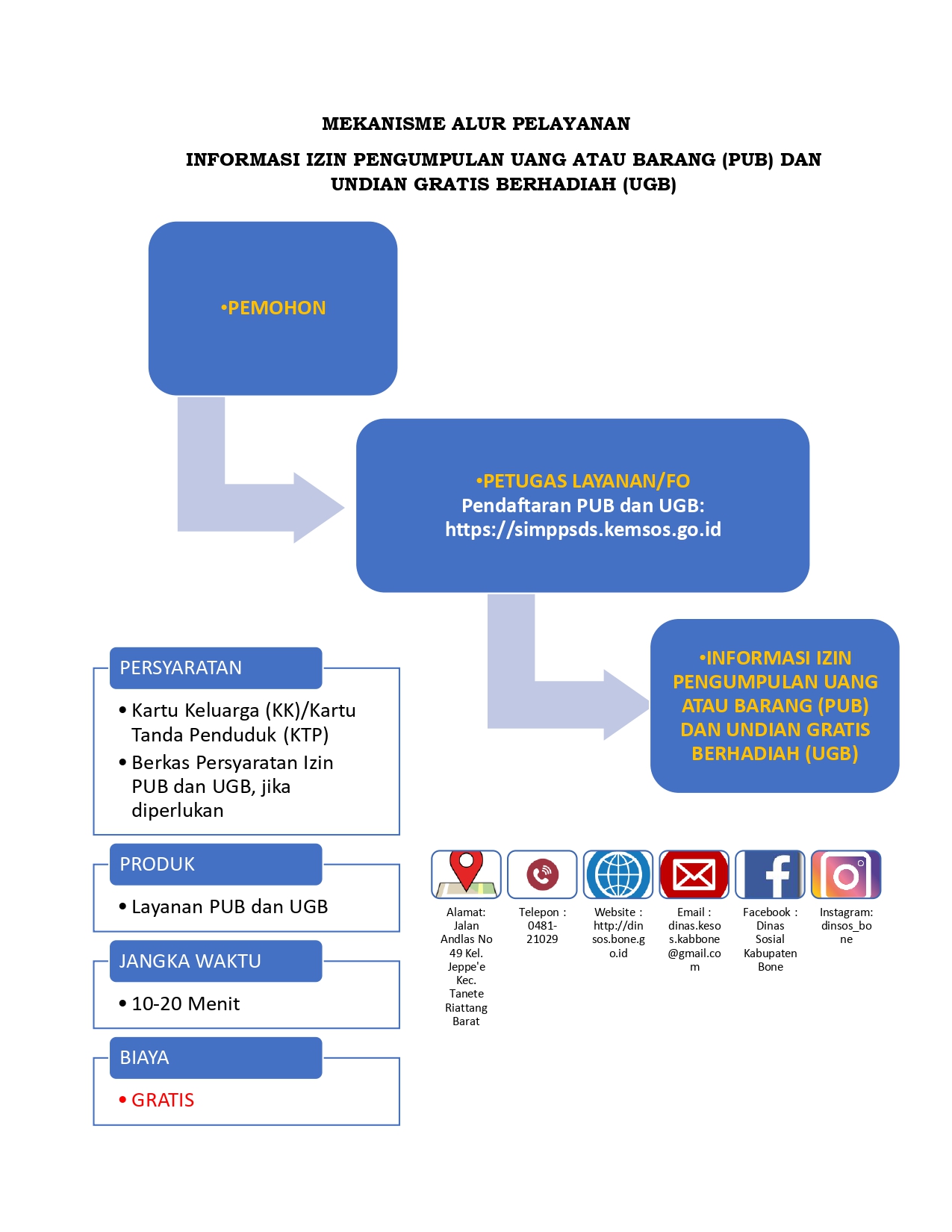 Informasi Izin Pengumpulan Uang Atau Barang (PUB) Dan Undian Gratis ...