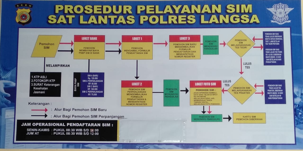 Standar Pelayanan Surat Izin Mengemudi - Unit Pelayanan SIM