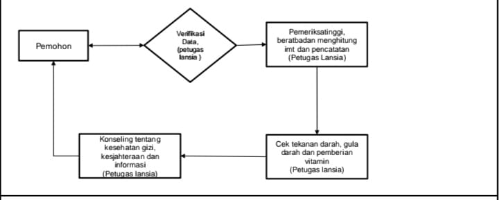 Sp Posyandu Lansia - Puskesmas Lima Puluh