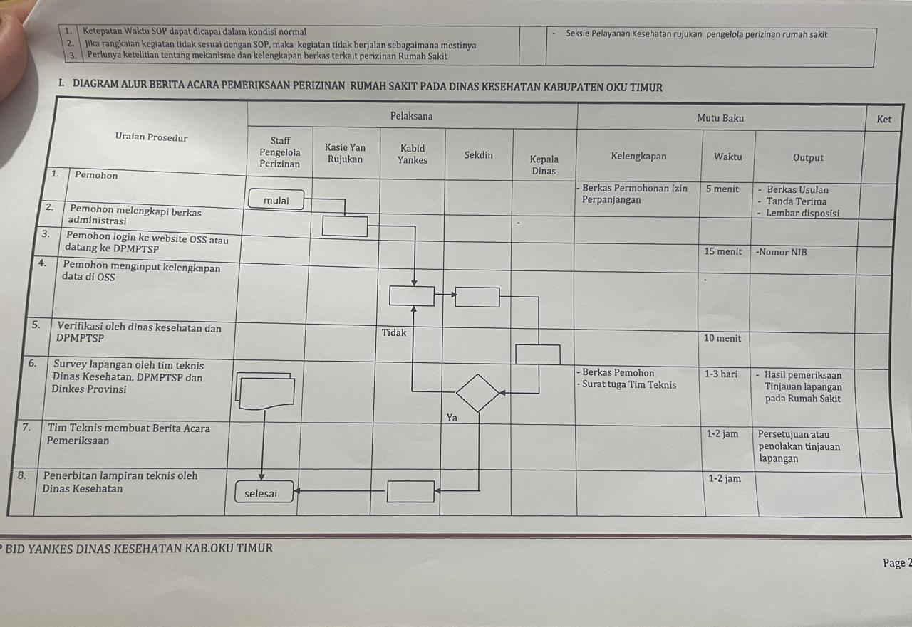 Rekomendasi Izin Operasional Rumah Sakit - Dinas Kesehatan